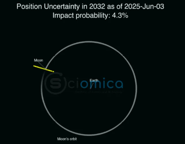 risk of moon strike 4.3%