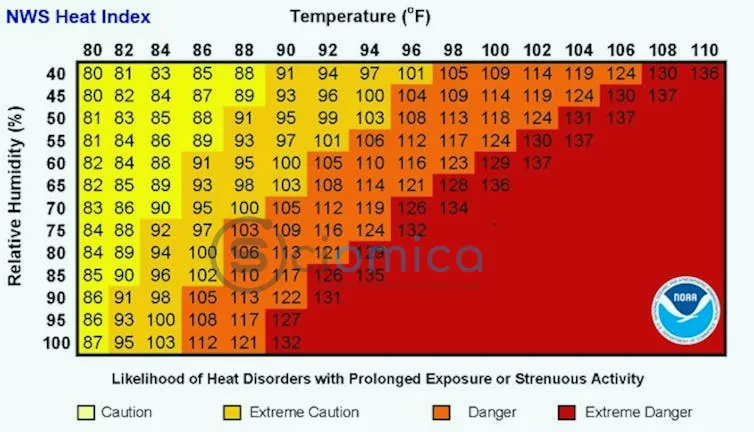 A chart shows how humidity and temperature combine for dangerous conditions. For example, 86 degrees F at 80% humidity is a heat index of 100. 94 degrees at 45% humidity is also a heat index of 100.