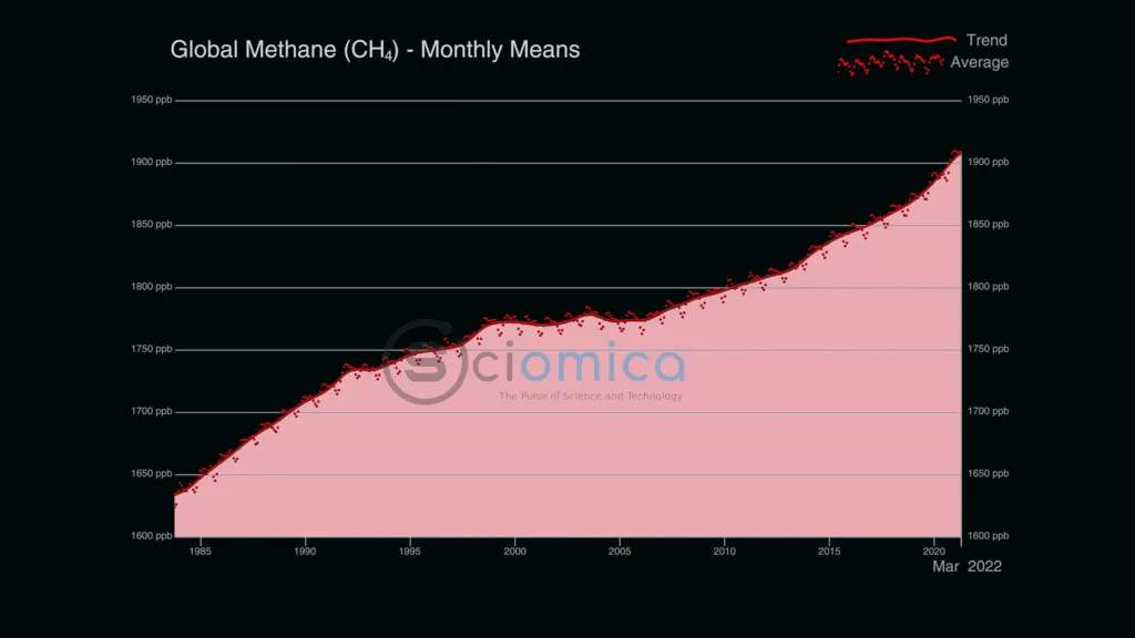 Graph showing rise of global methane levels from the 1990s until 2022