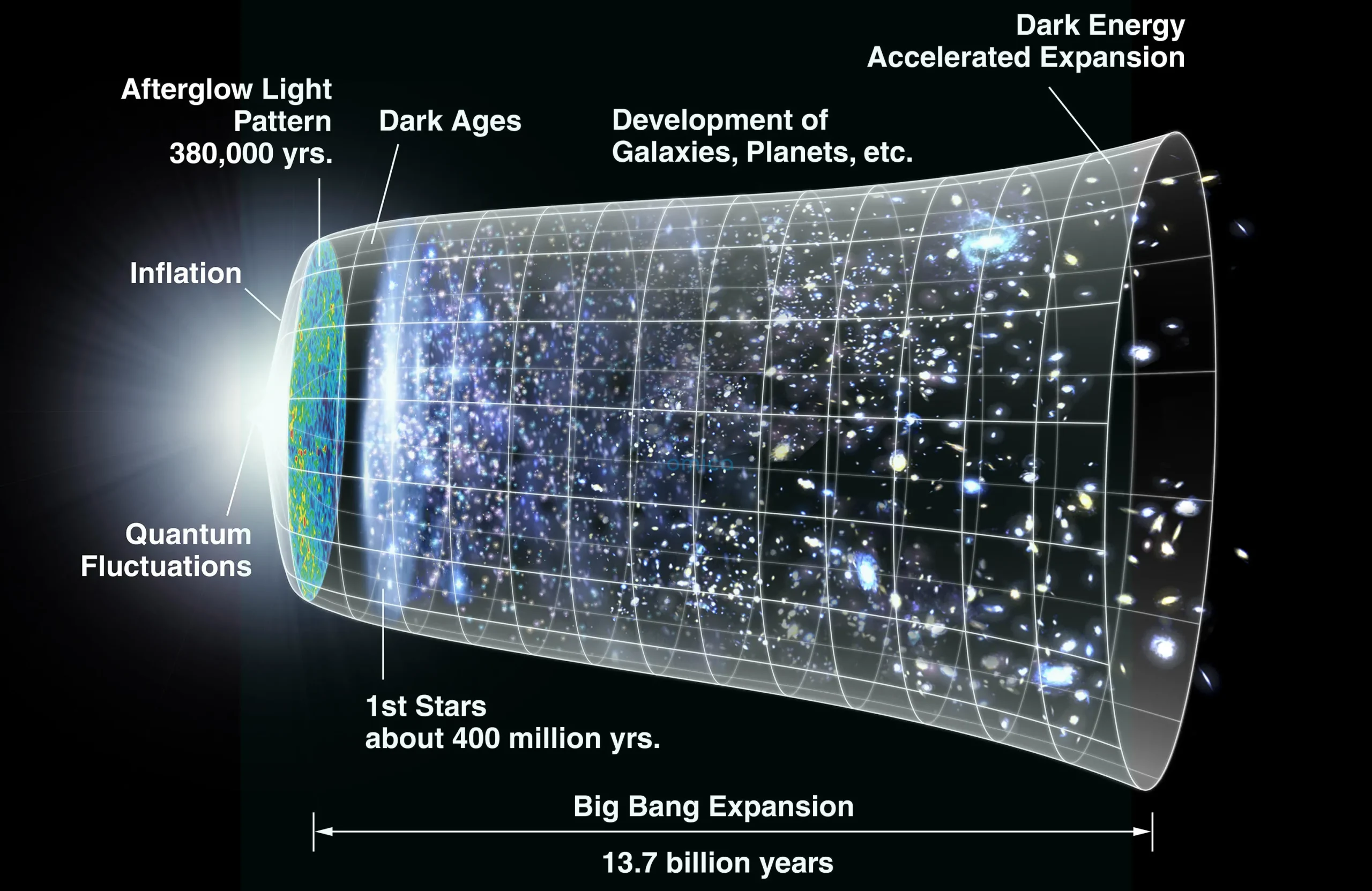 The Existence of Light at the Dawn of the Universe: What We Know