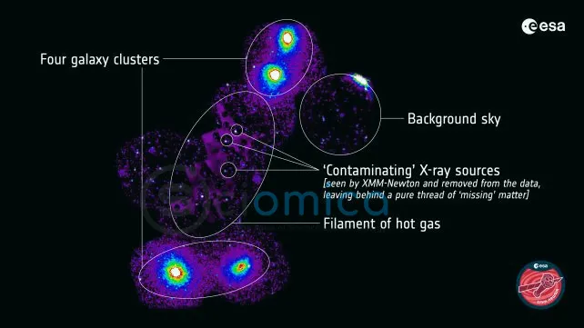 Discovery of Enormous Gas Thread Connecting Galaxies Weighs Ten Times More Than the Milky Way 5